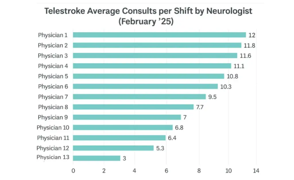 Charts with stats about the amount of virtual neurology consults for Sevaro neurologist shifts