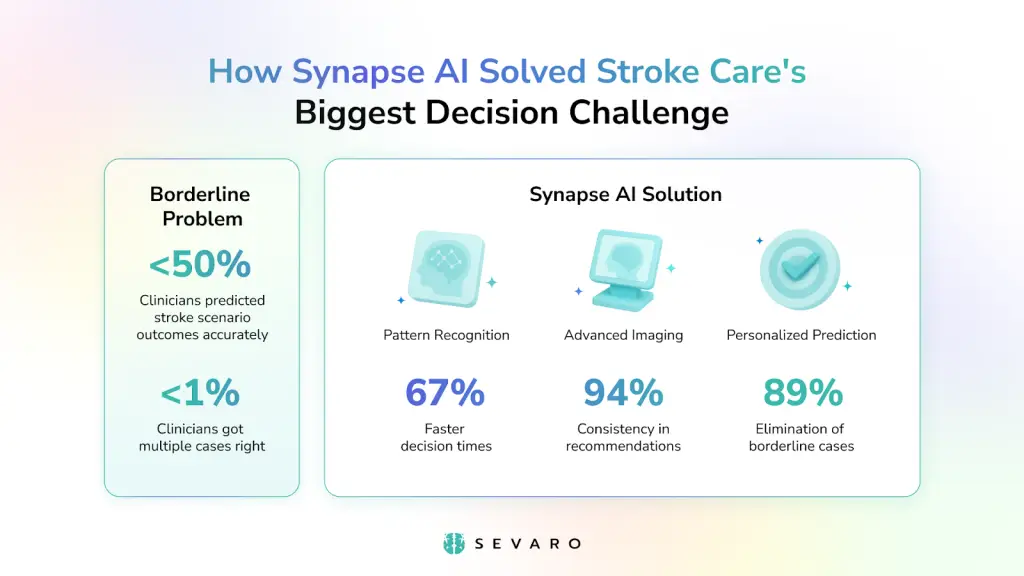 Statistics on how Synapse AI is changing stroke care